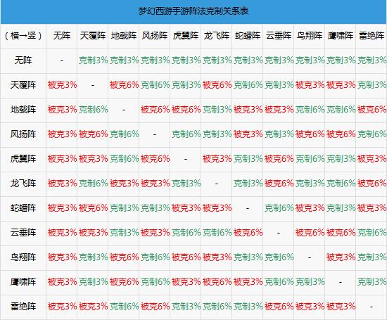 谁知道梦幻西游的阵什么相生什么相克?