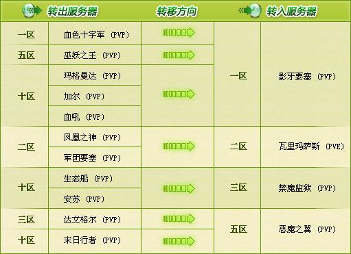 魔兽怀旧服可以免费转服多少次