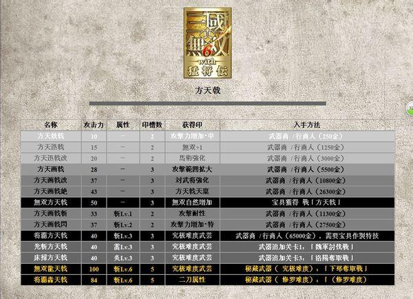 真三国无双6猛将传武器解析