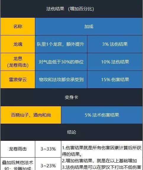 梦幻西游手游如何将双龙宫的优势发挥到最大
