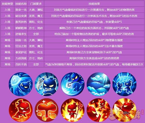 梦幻西游十二门派加点
