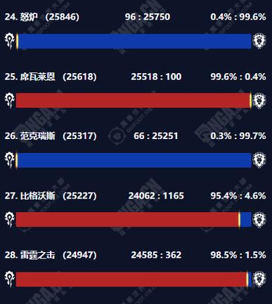 魔兽世界国服哪个区哪个服务器人气最多最旺???