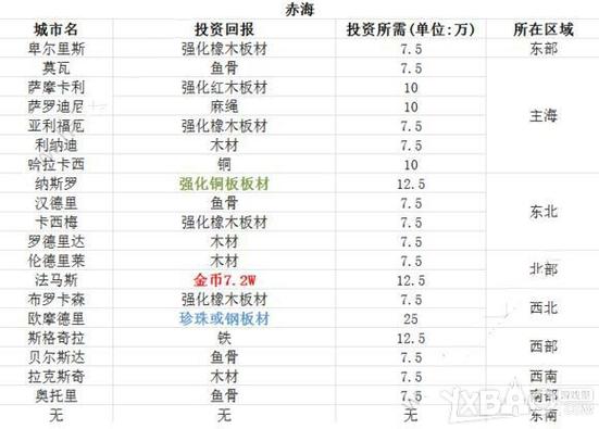 《小小航海士》后期最强阵容配置