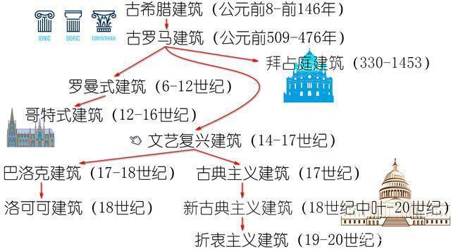 西方建筑历史概况