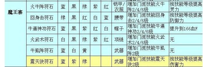 梦幻西游魔王装备分别打什么符石