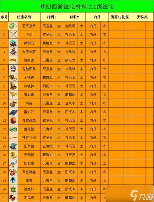 梦幻西游装备五行怎么搞?