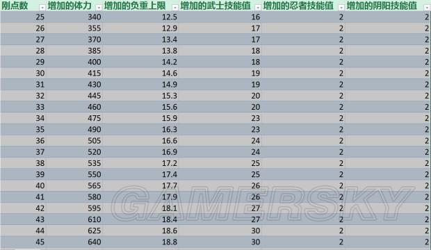 仁王2加点最大收益分配方案有哪些
