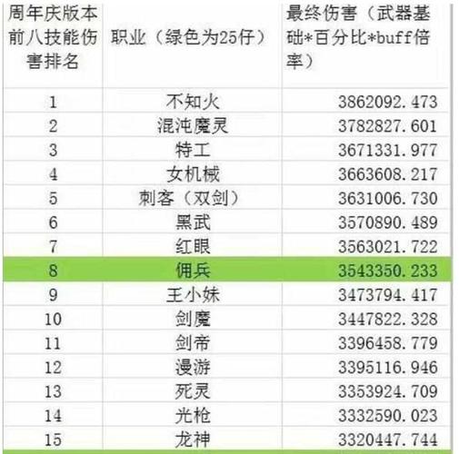 地下城现版本职业排名，地下城最新版本职业排行？