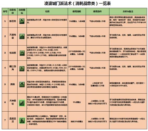 梦幻西游普陀山转凌波城技能对应