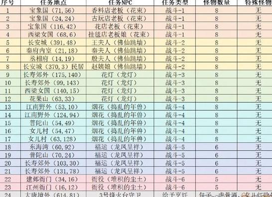 梦幻西游新春活动食谱及功效