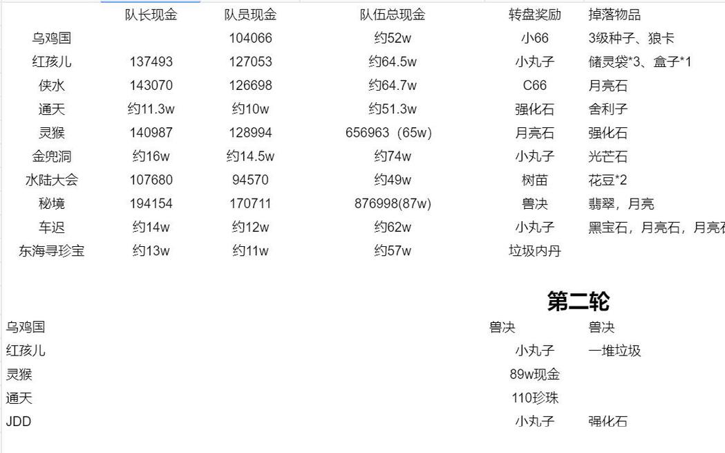 梦幻西游五开刷FB技巧心得