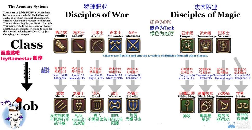 最终幻想14学者转职技能分析和宏语句介绍介绍_最终幻想14学者转职技能...