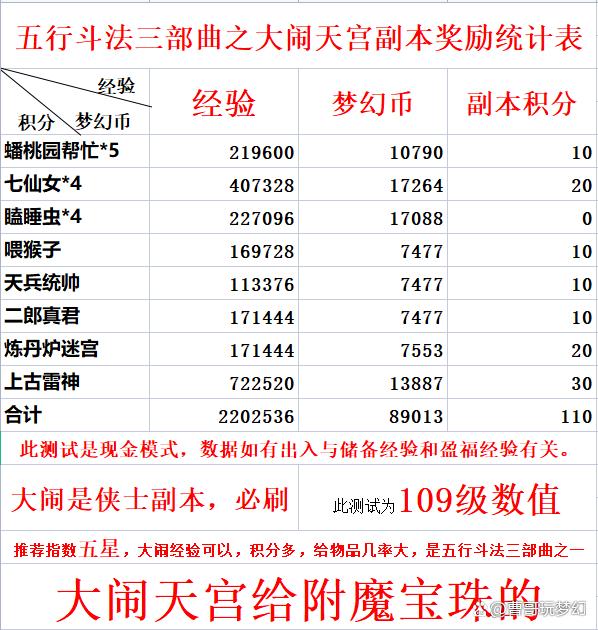 梦幻西游大闹天宫副本攻略