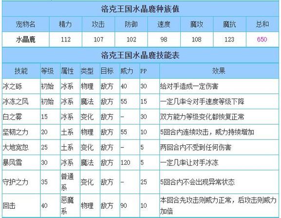 洛克王国的麋鹿技能表