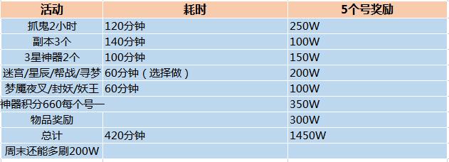 梦幻西游怎么赚钱最快一小时能赚多少钱?