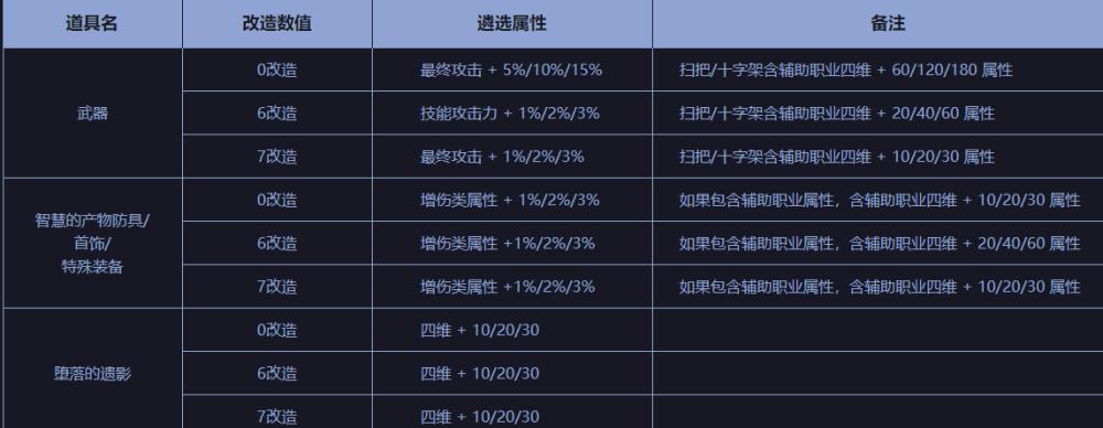 dnf武器怎么遴选