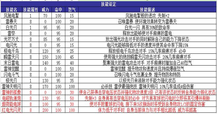 赛尔号战神联盟技能表？赛尔号战神联盟技能表图片？