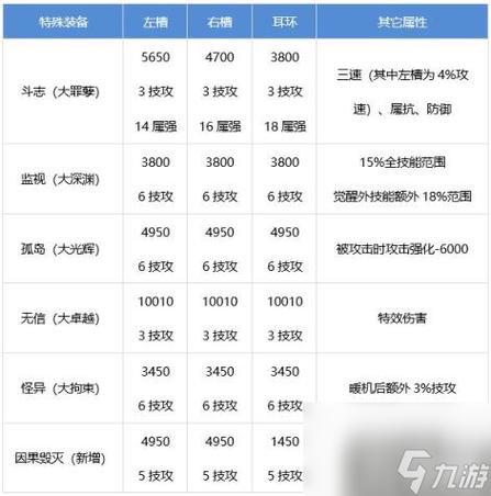 dnf手游流浪武士装备推荐