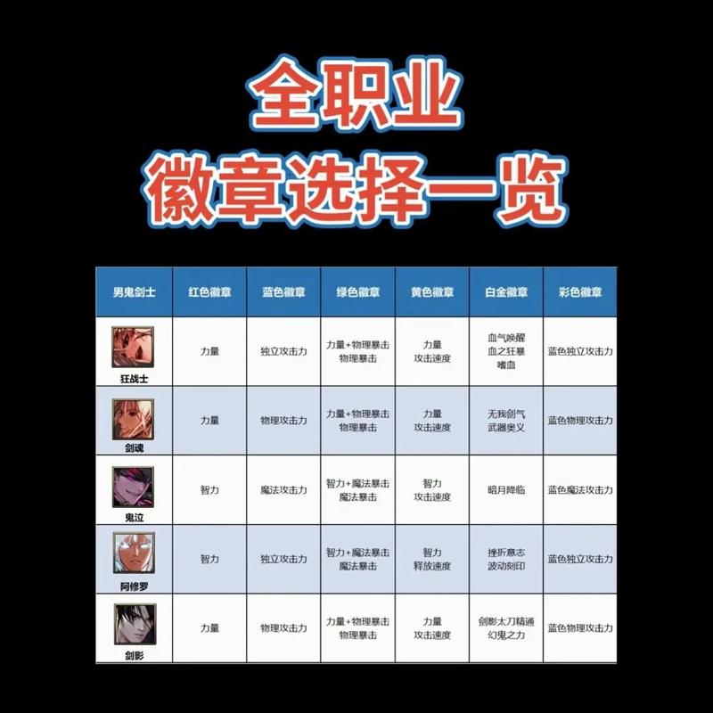 dnf狂战各部位装备镶嵌什么徽章?