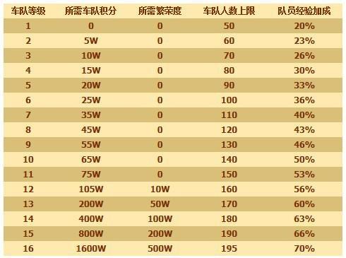 qq飞车快速提升等级方法