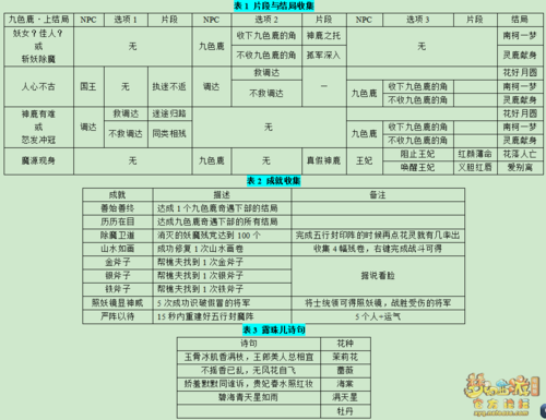 梦幻西游中奇遇九色鹿任务中的密信玄机主线剧情跟怒发冲冠结局怎样完成...