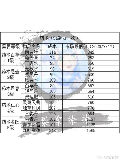 《梦幻西游手游》药术玩法详解