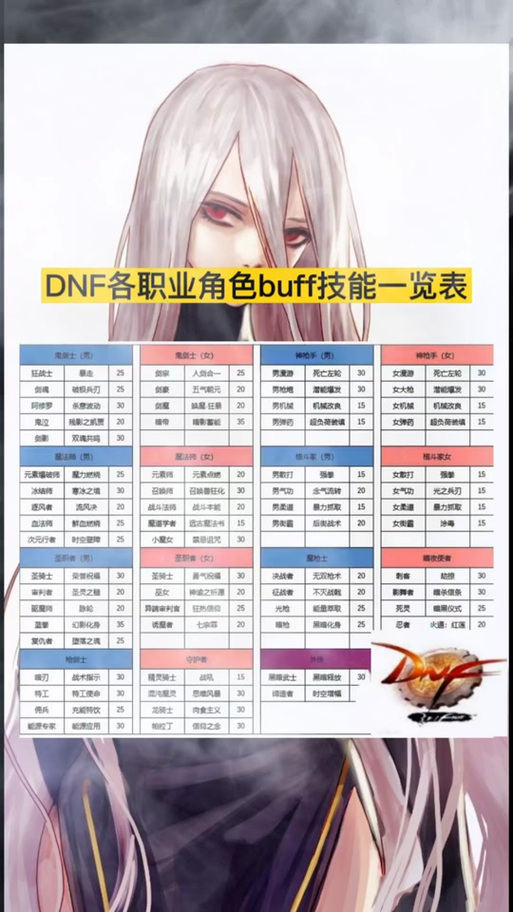 DNF各职业的BUFF技能等级是多少?