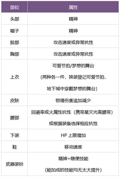 dnf召唤师buff深渊套要哪个