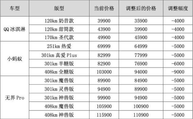 3.99万的奇瑞冰激凌降价4000元,高价新能源车会降吗