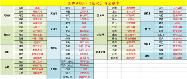 dnf技能介绍详细大全？dnf技能数据库17173？