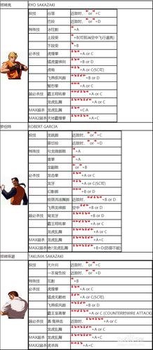 拳皇2002的出招表,越多越好.