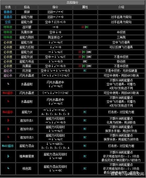 拳皇2002全人物出招详解-2002出招表带图