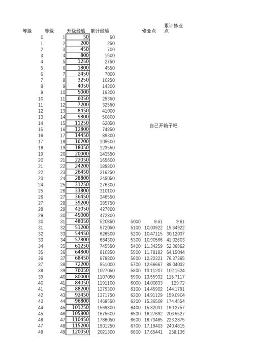 梦幻西游召唤兽修炼经验表