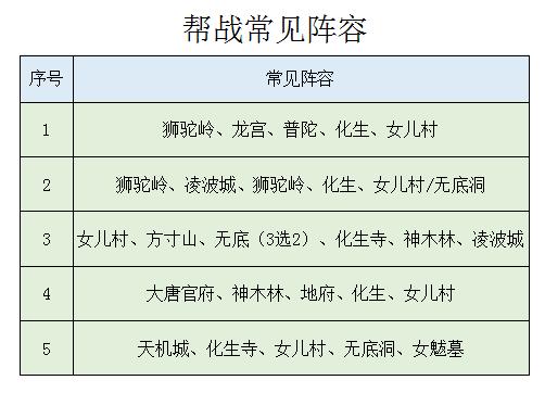 梦幻西游阵容搭配攻略
