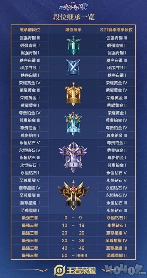 王者荣耀s7赛季完,王者掉什么段位