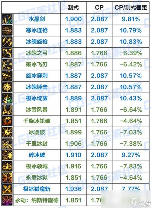 DNF中怎样会武器的耐久度