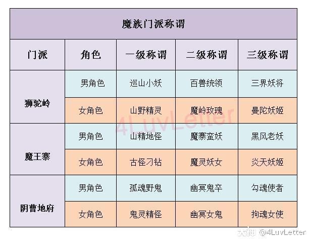 梦幻西游的所有称谓,和怎么能得到那些称谓
