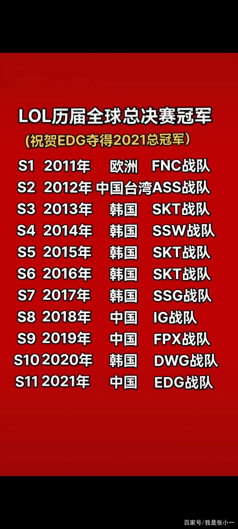 lol历届世界赛冠军