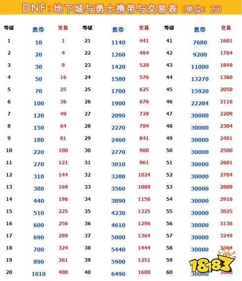 DNF交易上限怎么办