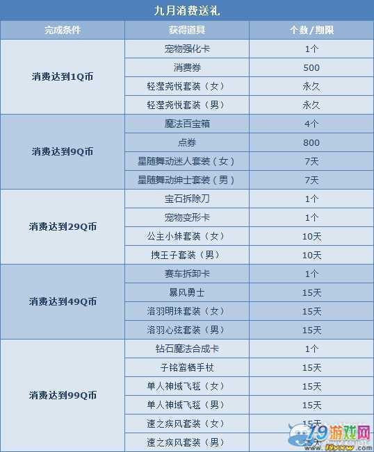 qq飞车礼包券多少点券可以抽一次奖?
