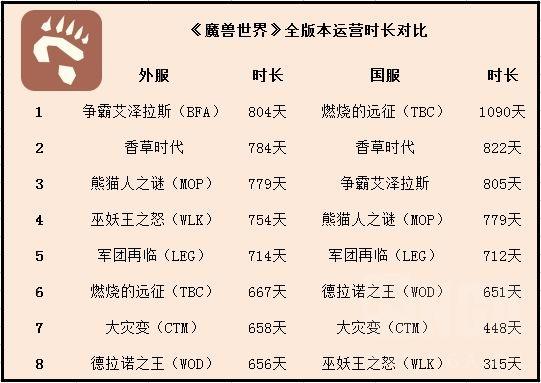 魔兽世界各个版本开始时间