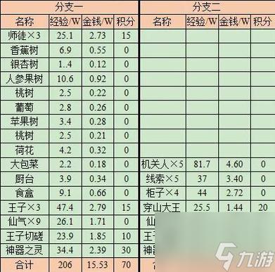 梦幻西游三开能刷什么副本