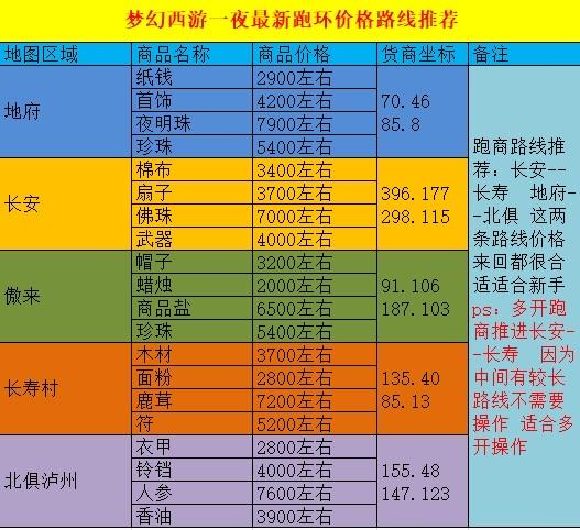 谁能告诉下梦幻西游抓鬼全攻略那的坐标走哪比较近