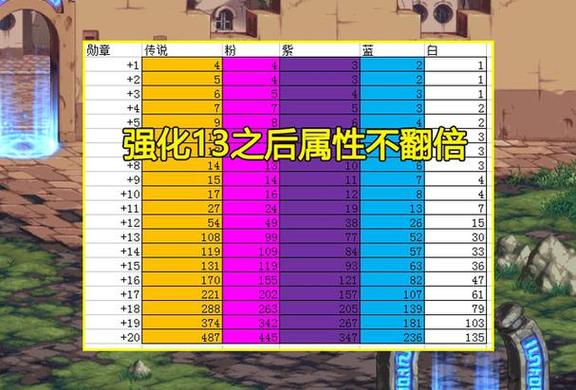 地下城强化装备有声音？地下城与勇士装备强化了还能增幅吗？