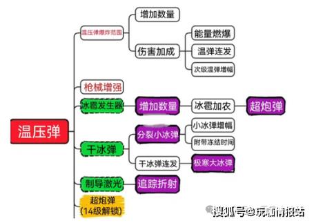 战斗类的网络游戏里,最好听或者最霸气的技能名字是哪些?