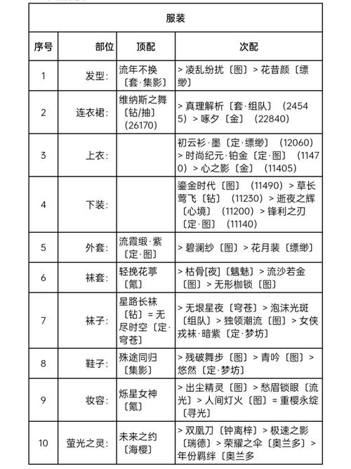 奇迹暖暖竞技场宫廷歌舞会高分搭配攻略