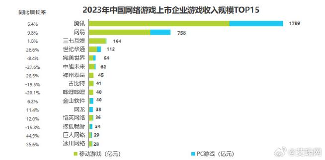 一半游戏公司净利润过亿,游戏行业为什么这么赚钱?