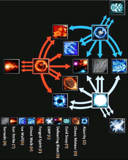 请问dota2卡尔那些技能到底该怎样切换啊。只知道三种状态,切换了半天都...