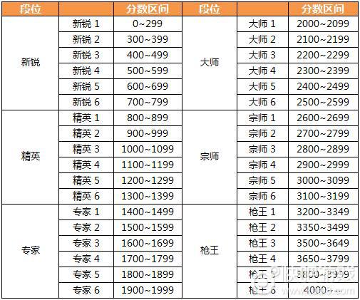 cf枪王排位段位相差多少能排