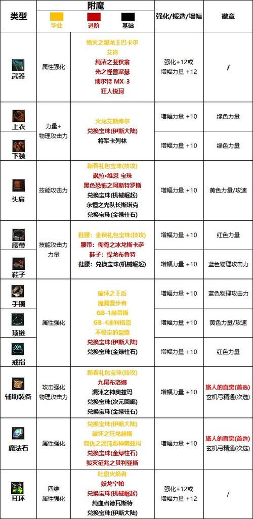 dnf旅人护石符文搭配选择推荐-毕业护石选择